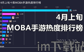 2021年4月上旬十款MOBA手游热度排行榜-哔哩哔哩