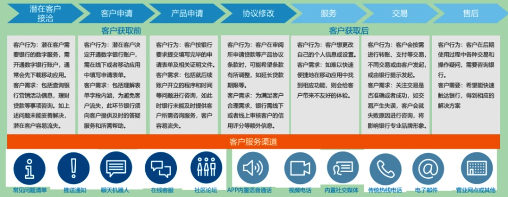 电话客户服务的形式主要有_imtoken客户电话_电话客户密码是什么