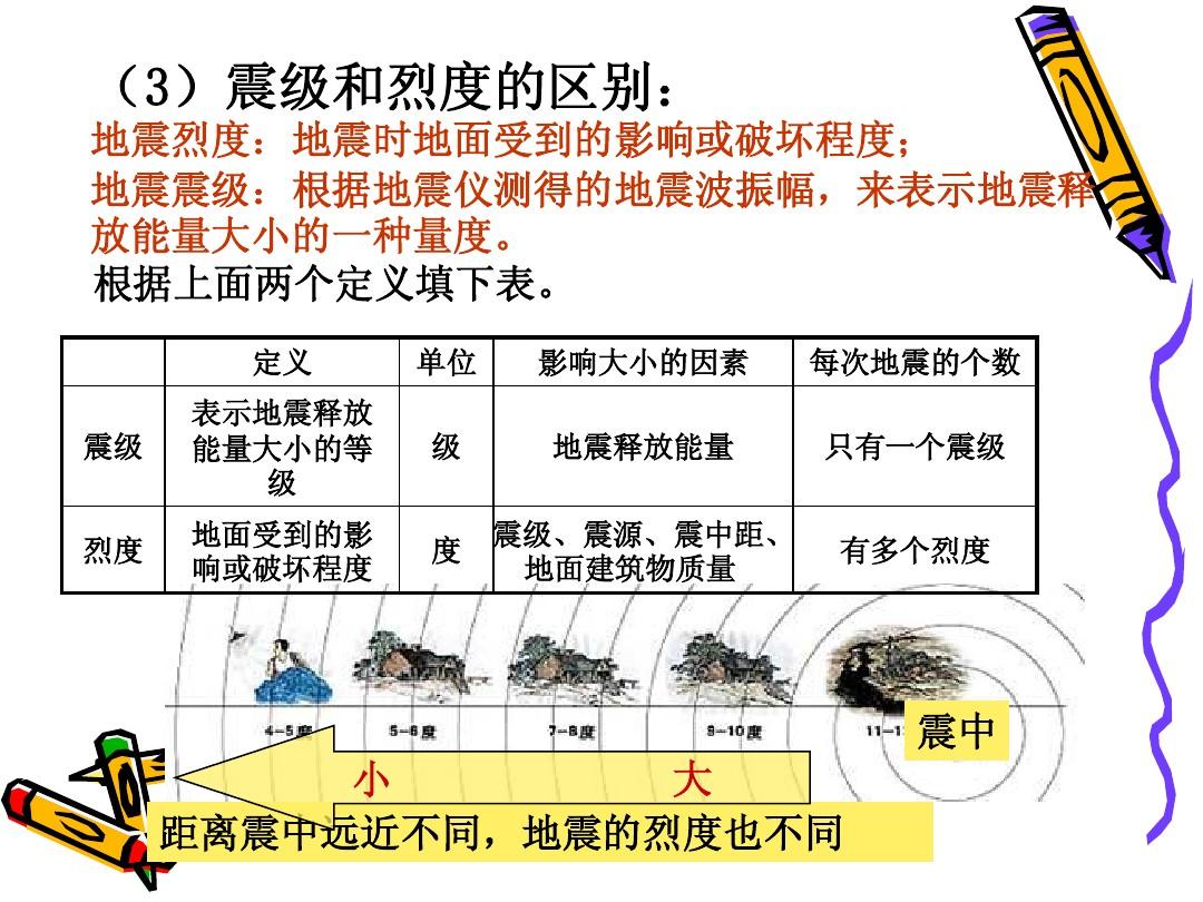 以下哪个因素不影响地震烈度_以下哪个因素不影响地震烈度_以下哪个因素不影响地震烈度