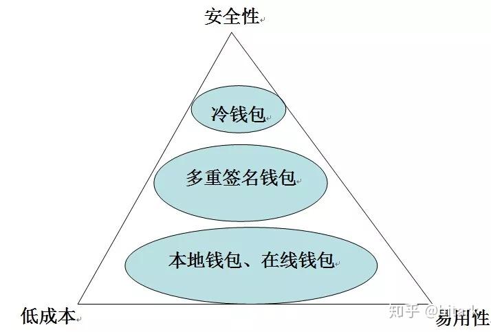 冷钱包热钱包区别知乎_imtoken冷钱包和热钱包_冷钱包与热钱包