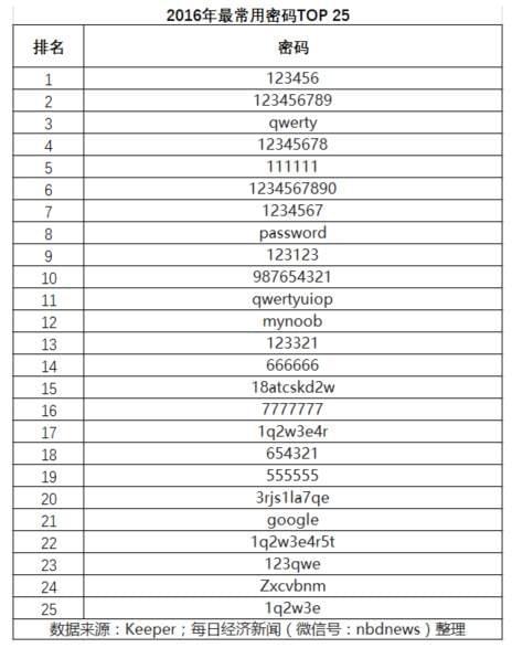 imtoken密码几位数_位数密码大全列表_位数密码锁有相同的密码