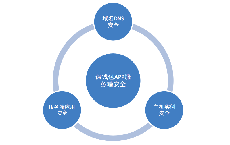imtoken钱包提示风险合约_钱包合约是什么_im钱包提示风险代币