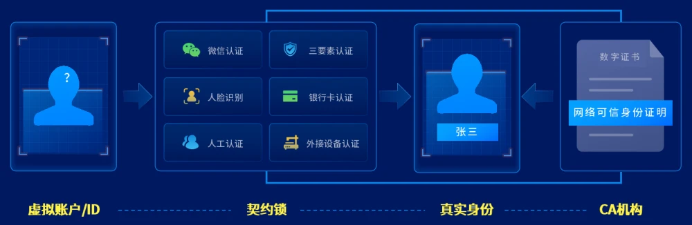 创建身份证的软件_创建身份钱包_imtoken创建身份