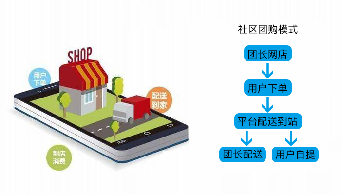 做社区团长一月能赚多少钱_社区团长收益_团长月入过万