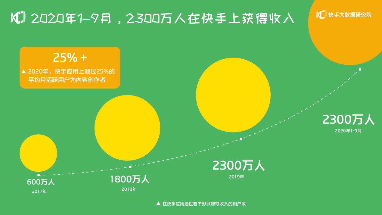 快手短视频播放量收益_快手发视频有播放量就有收益吗_快手发视频有播放量能赚钱吗