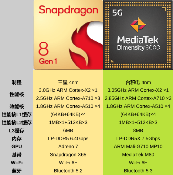 骁龙对比天玑_天玑810和骁龙4gen1对比_骁龙对比天玑哪个好
