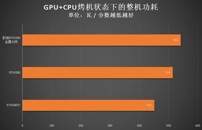 tdp功耗和满载功耗_3090功耗_功耗30w左右的显卡