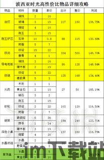 波西亚时光后期怎么赚钱快,波西亚时光后期快速赚钱攻略(图15)