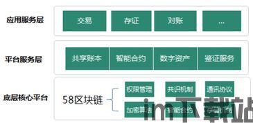 58上线区块链,58同城上线区块链技术，提升交易安全与效率(图4)