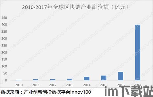 2017全球区块链融资,全球区块链在哪一年出现增长的拐点期(图4)