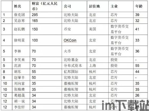 2018区块链富豪榜,2018区块链电商行业报告(图2)