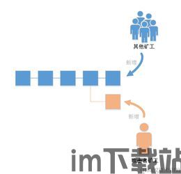 51%攻击 区块链投资,什么是区块链技术(图3) 51%攻击 区块链投资,什么是区块链技术(图3)