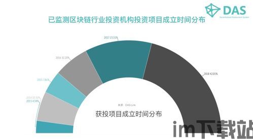 2020区块链投资项目,2020年区块链投资项目的热点与潜力分析(图3)