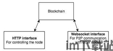 200行实现区块链github,简单易懂的入门指南(图2) 200行实现区块链github,简单易懂的入门指南(图2)