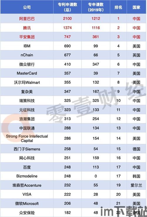 100家区块链专利排名,褏褏褏褏褏褏褏褏褏(图1) 100家区块链专利排名,褏褏褏褏褏褏褏褏褏(图1)
