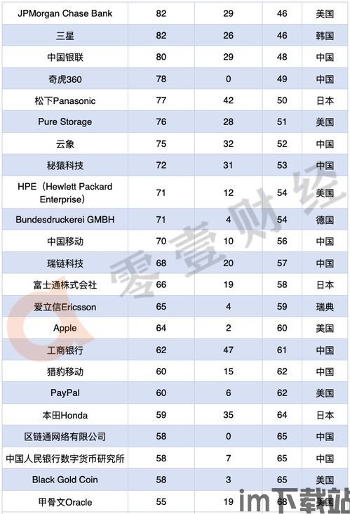 100家区块链专利排名,褏褏褏褏褏褏褏褏褏(图3) 100家区块链专利排名,褏褏褏褏褏褏褏褏褏(图3)