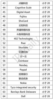 100家区块链专利排名,褏褏褏褏褏褏褏褏褏(图5) 100家区块链专利排名,褏褏褏褏褏褏褏褏褏(图5)