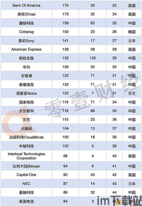 100家区块链专利排名,褏褏褏褏褏褏褏褏褏(图8) 100家区块链专利排名,褏褏褏褏褏褏褏褏褏(图8)