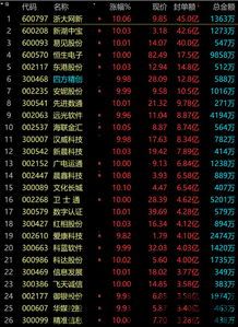 200只涨停区块链,A股市场区块链板块爆发,200只个股涨停,揭秘背后原因(图1) 200只涨停区块链,A股市场区块链板块爆发,200只个股涨停,揭秘背后原因(图1)
