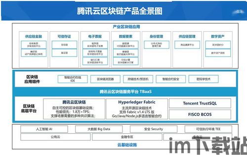 2022腾讯云区块链,创新驱动，助力产业数字化转型(图2)