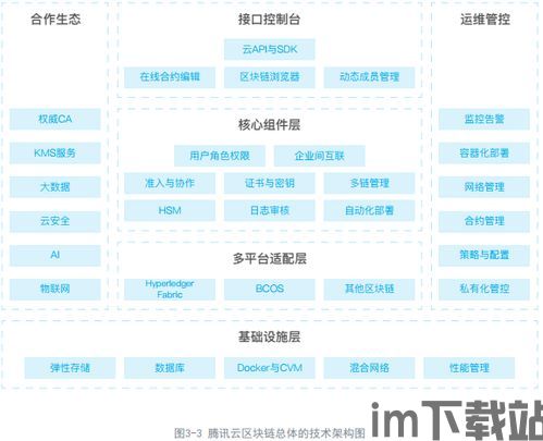 2022腾讯云区块链,创新驱动，助力产业数字化转型(图5)
