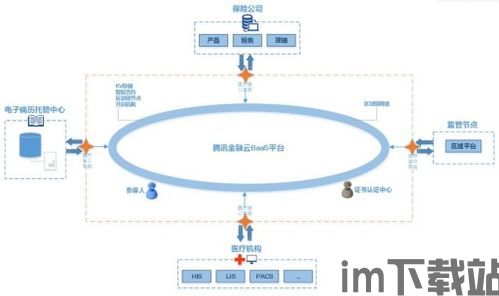 2022腾讯云区块链,创新驱动，助力产业数字化转型(图14)