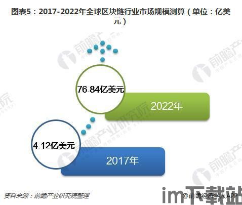 2017区块链规模,我国区块链规模目前世界第一是否正确(图1) 2017区块链规模,我国区块链规模目前世界第一是否正确(图1)
