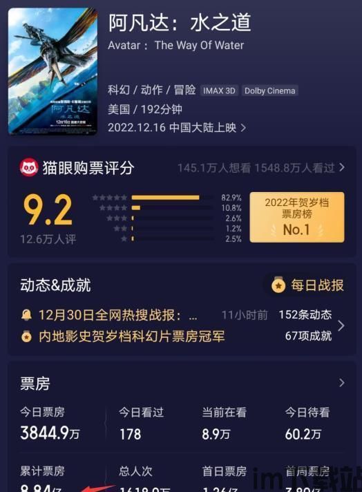 阿凡达2全球实时票房多少亿,阿凡达2全球实时票房突破22亿美元，领跑影史票房榜(图3)