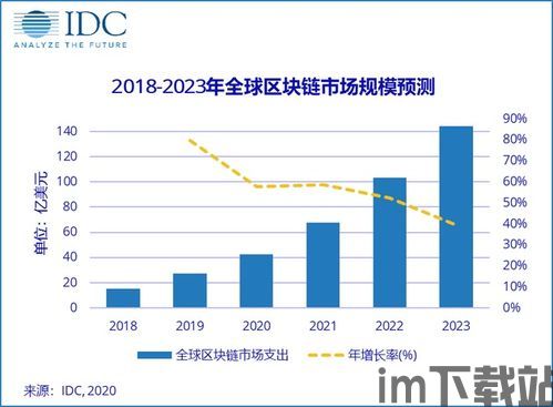 2020全球区块链预测,技术革新与行业应用展望(图5) 2020全球区块链预测,技术革新与行业应用展望(图5)