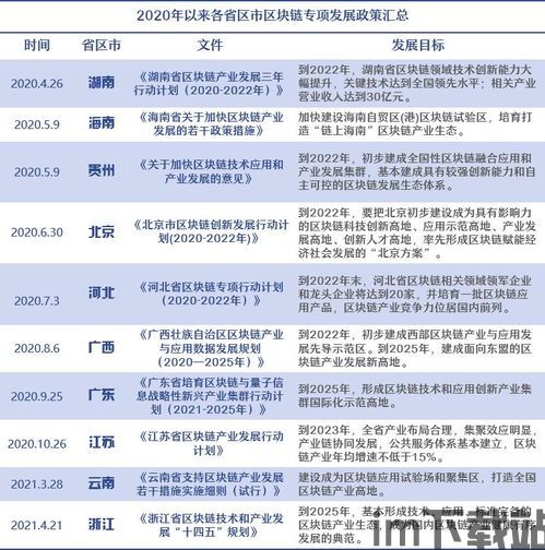 5省5市区块链专项政策,我国五省五市区块链专项政策解读(图4) 5省5市区块链专项政策,我国五省五市区块链专项政策解读(图4)