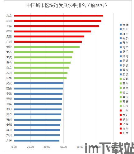 28个区块链排名,区块链技术发展概述(图7) 28个区块链排名,区块链技术发展概述(图7)