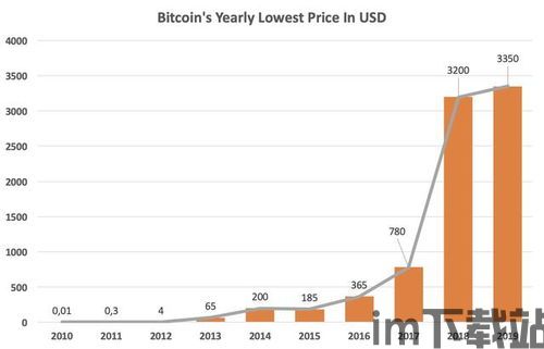 比特币最低价,比特币最低价的历史与现状分析(图1) 比特币最低价,比特币最低价的历史与现状分析(图1)