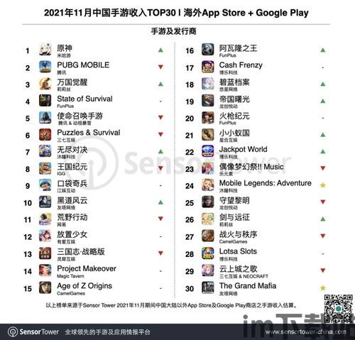 根据sensor tower发布的中国手游出海年度报告,《原神》位列中国游戏出海收入第一(图2)