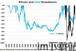 黄金和比特币价值转化率(图1) 黄金和比特币价值转化率(图1)
