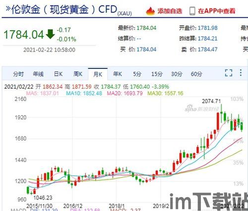 黄金和比特币价值转化率(图3) 黄金和比特币价值转化率(图3)