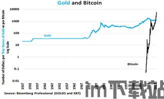 黄金和比特币价值转化率(图5) 黄金和比特币价值转化率(图5)