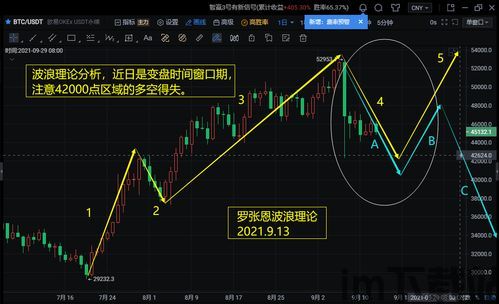 波浪理论和比特币哪个好,投资分析对比(图1)