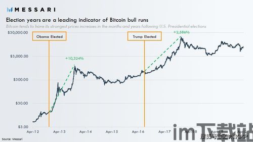 美国大选和比特币走势图,紧密相连的金融风云(图3)