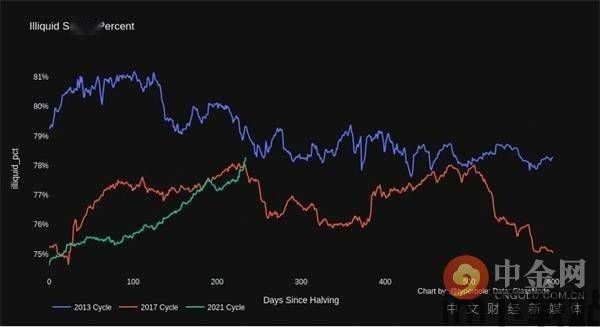 比特币有效供应百分比,解析其影响与趋势(图1)