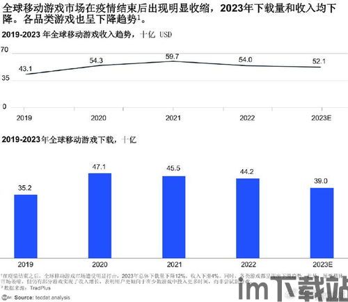 2023年手游市场竞争,2023年手游市场竞争态势分析(图1) 2023年手游市场竞争,2023年手游市场竞争态势分析(图1)