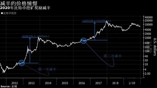 比特币下一次减半价位,比特币走势图k线图(图5) 比特币下一次减半价位,比特币走势图k线图(图5)