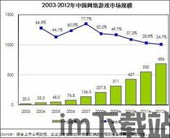 游戏市场趋势,成熟期下的新机遇(图1) 游戏市场趋势,成熟期下的新机遇(图1)