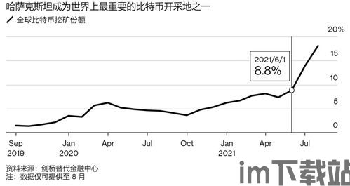 哈萨克斯坦能挖比特币嘛,哈萨克斯坦比特币挖矿现状与未来展望(图1) 哈萨克斯坦能挖比特币嘛,哈萨克斯坦比特币挖矿现状与未来展望(图1)