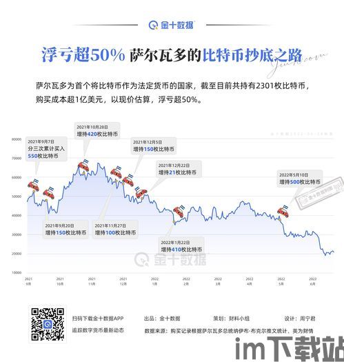 萨尔瓦多比特币抄底均价,萨尔瓦多比特币抄底均价,投资机会还是风险预警?(图1) 萨尔瓦多比特币抄底均价,萨尔瓦多比特币抄底均价,投资机会还是风险预警?(图1)