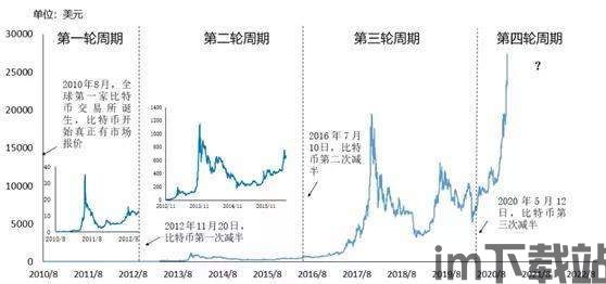比特币经历过哪几轮融资,从初创到全球瞩目(图3) 比特币经历过哪几轮融资,从初创到全球瞩目(图3)