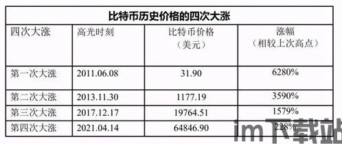 比特币最近十年走势如何,比特币十年走势概述(图5)