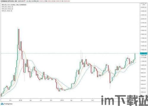 比特币周线,底部形态构筑与未来趋势展望(图7)