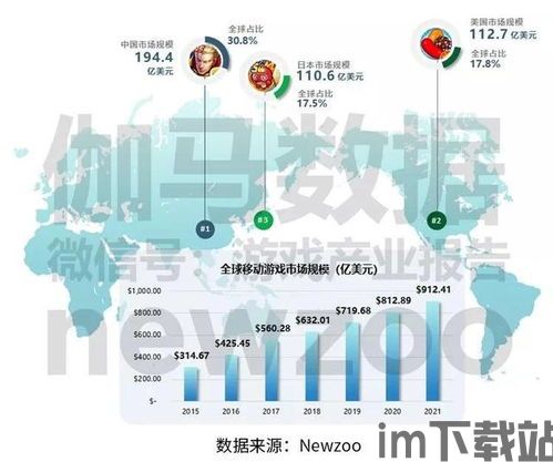 2022全球top6移动游戏市场流水,腾讯、网易领跑(图2)