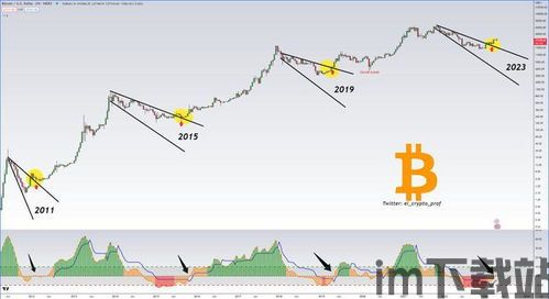 比特币历史数据预测分析,探寻加密货币的未来趋势(图11) 比特币历史数据预测分析,探寻加密货币的未来趋势(图11)