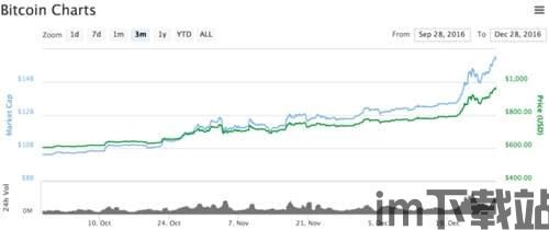 比特币近3个月价格表,比特币近3个月价格走势分析(图4)